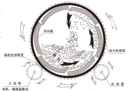 滾筒式玻化微珠保溫砂（shā）漿混合機工作原理圖
