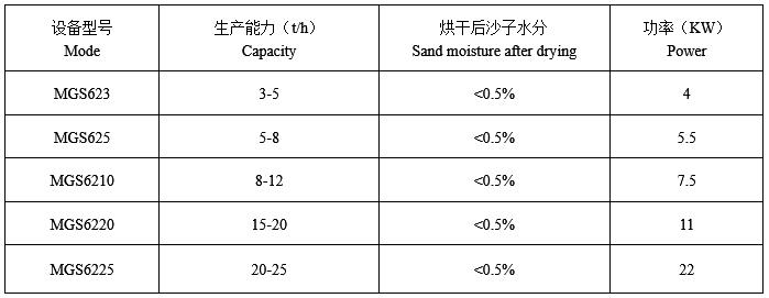 三回程烘幹機技術（shù）參數