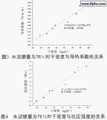水泥摻量百（bǎi）分78時幹密度與導熱係（xì）數、抗壓強度的（de）關係