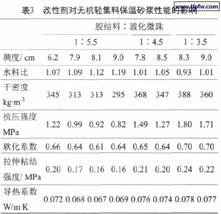 改性劑對無機輕集料保溫砂漿性能的（de）影響