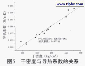 幹密度與導（dǎo）熱係數的關係