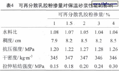 可再分（fèn）散乳膠粉摻量對保（bǎo）溫砂漿性（xìng）能的影響