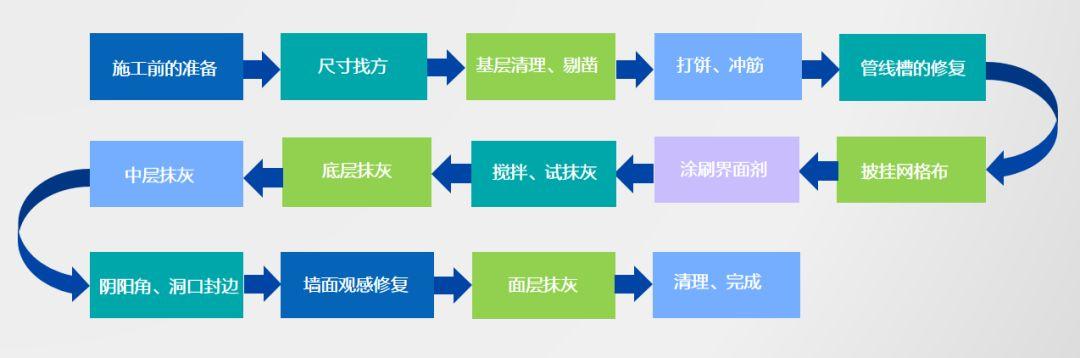 抹灰石膏內牆抹灰（huī）工藝（yì）