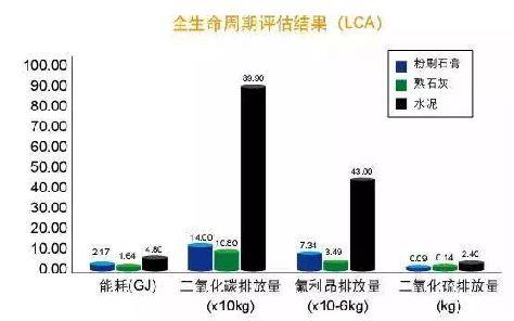 全生命周（zhōu）期節能排放評估結果