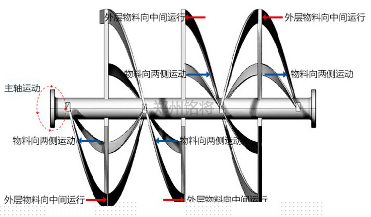 多（duō）螺帶工作原理