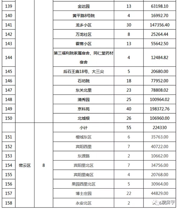 重磅：北京（jīng）老舊小（xiǎo）區納入首批改造（zào）名單，建築塗料用量將激（jī）增！
