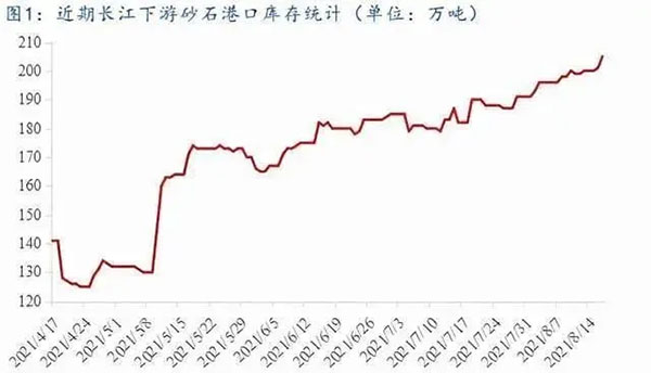 聚焦(jiāo)!砂石庫存增幅超6成,上漲難度較大! 聚焦!砂石庫存增幅超6成,上漲難度較大!