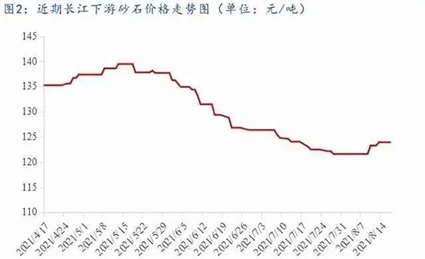 聚焦!砂石庫存增幅超6成,上漲難度較大(dà)! 聚焦!砂石庫存增(zēng)幅超6成,上漲難度較大!