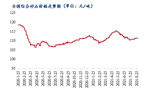 8月砂石價格同比上漲（zhǎng）3.1%，金九銀十旺季來臨，砂石行情利好上揚
