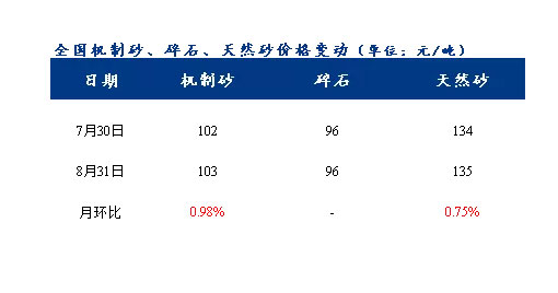8月砂石價格同比上漲3.1%，金九銀十旺季（jì）來臨，砂石行情利好上揚
