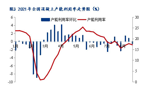 8月（yuè）砂石價格同比上（shàng）漲3.1%，金九銀十旺季來（lái）臨，砂石行情利好上揚（yáng）