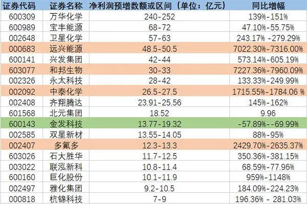 增長超7200%！原料暴（bào）漲致多家化工龍頭預增！