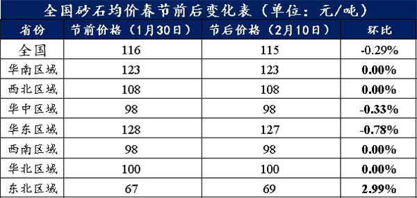 節後全國（guó）砂石礦山複工（gōng）率33％，砂石價格環（huán）比下降0.29％