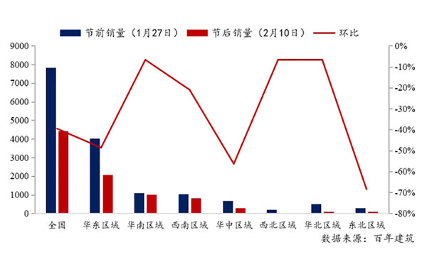 節後（hòu）全國砂（shā）石礦山複工率33％，砂石價格環比下降（jiàng）0.29％