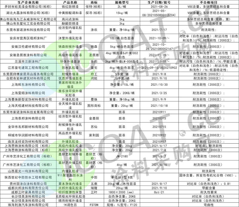 曝（pù）光！幾十家塗料產品（pǐn）不合格！