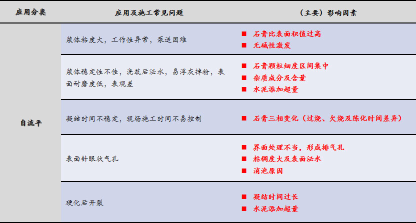 磷石（shí）膏（gāo）自流平（píng）出現的五大（dà）常見問題，原因在這裏（lǐ）！