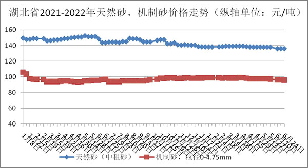 天然砂、機製砂價（jià）格走勢圖