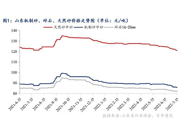 供需增速窄幅震蕩,砂石行情持續“降溫” 供需增(zēng)速窄幅震蕩,砂石行情持續“降溫”