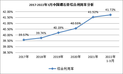 我國磷石膏行業利用量達到3118.82萬噸，在高端新材料領（lǐng）域成為“熱點”！