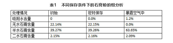不同(tóng)存儲條件對建築石膏相組成有何影(yǐng)響? 不同存儲條件對建(jiàn)築石膏(gāo)相組成(chéng)有何影響?