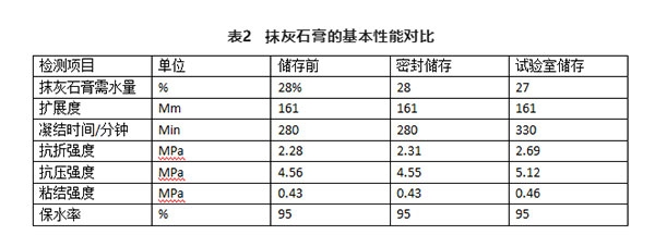 不同存儲條件(jiàn)對建築石膏相組成(chéng)有何影響? 不同存(cún)儲條件對建(jiàn)築石膏相組成(chéng)有何影響?