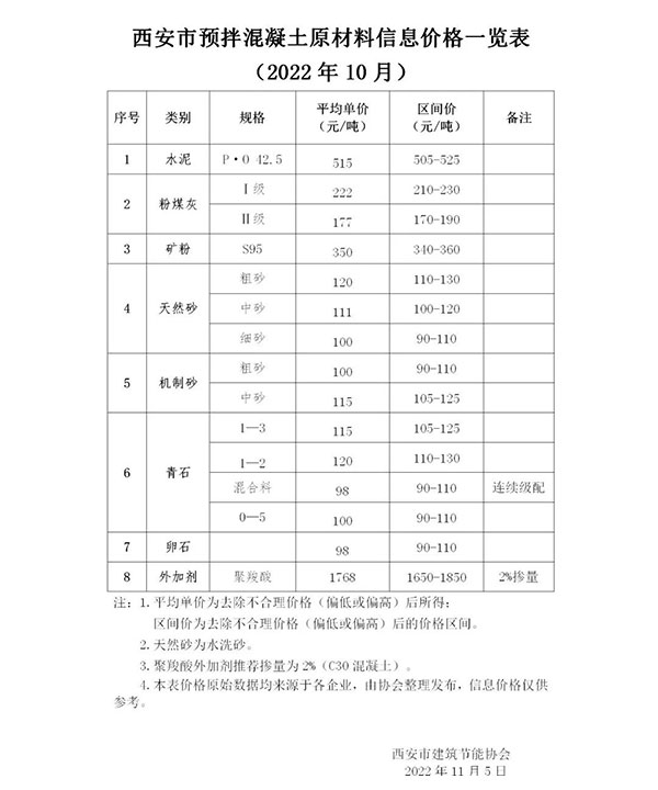 天然砂120元/噸,機製砂115元/噸,混凝土漲價心態漸濃! 天然砂120元/噸(dūn),機(jī)製砂115元/噸,混凝土漲價(jià)心態漸濃!