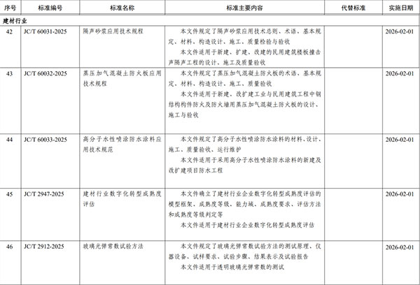 工業和信（xìn）息化部批準5項建材行業標準